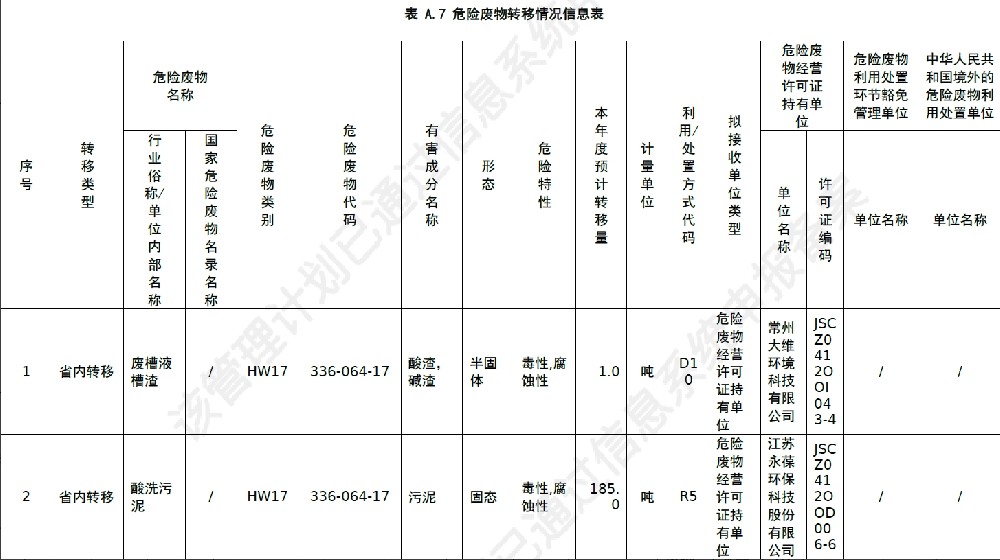 2022年危險廢物污染環(huán)境防治信息公開